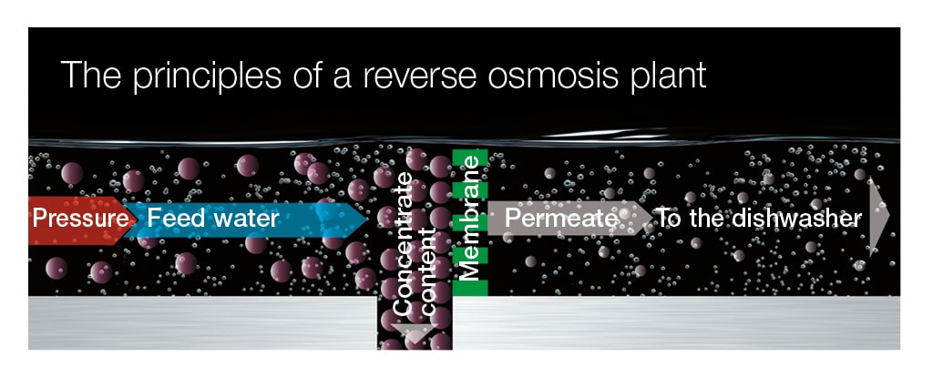 reverse osmosis technology reverse osmosis system