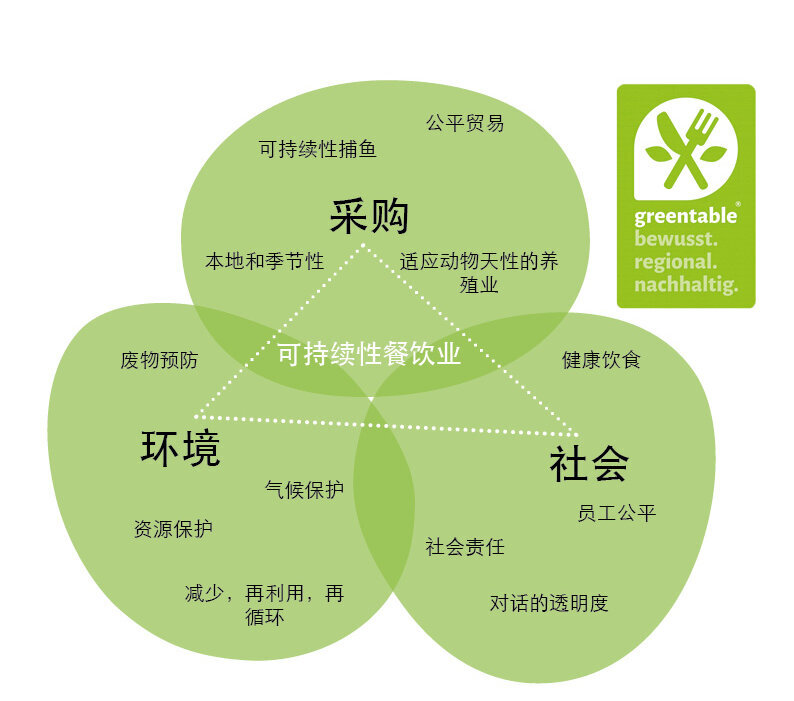 关于可持续餐饮的“绿餐桌”(Greentable) 图表 关于可持续餐饮的“绿餐桌”(Greentable) 图表