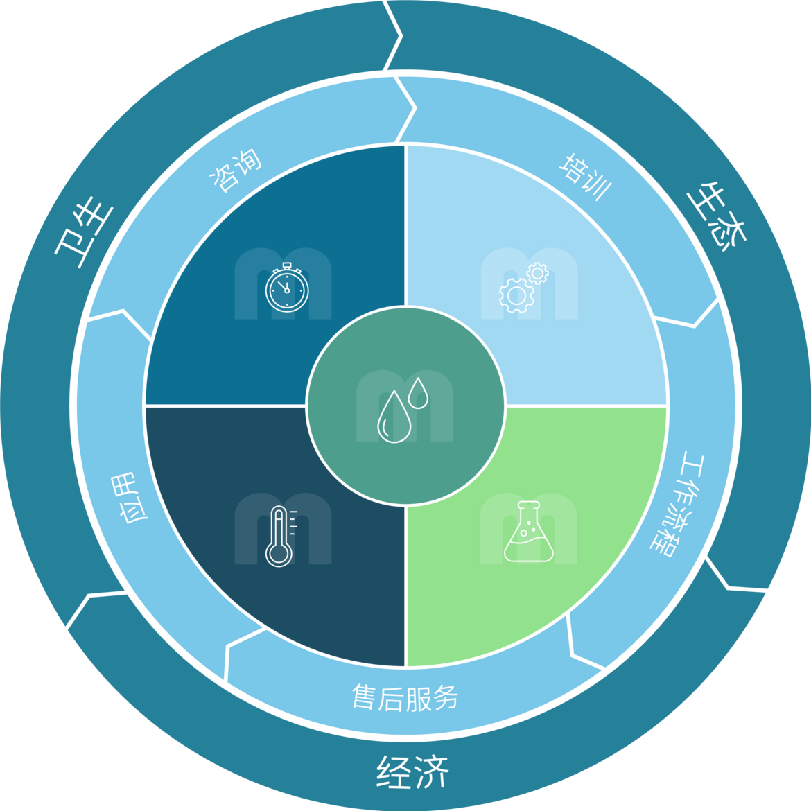 MEIKO清洁解决方案闭环 MEIKO清洁解决方案闭环