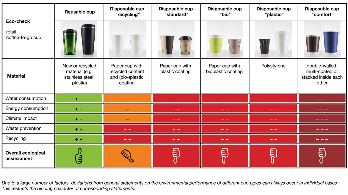 Eco Check Cup and More