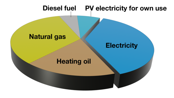 Energy distribution diagram
