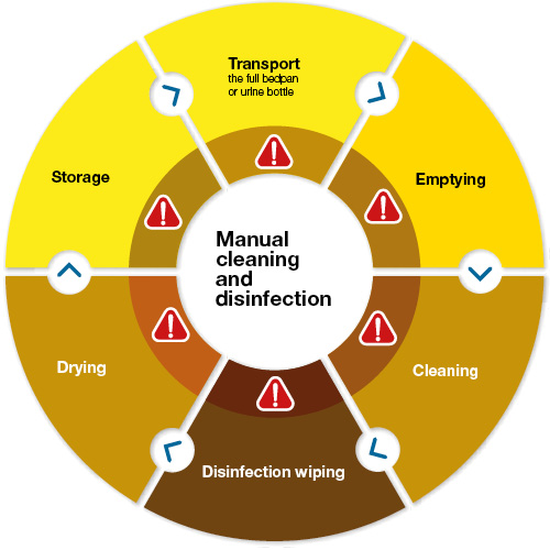 When cleaning bedpans by hand, the risk of transmitting microbes is high.